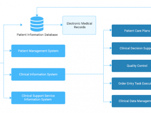 hospital management system development software solutions 3D Assets